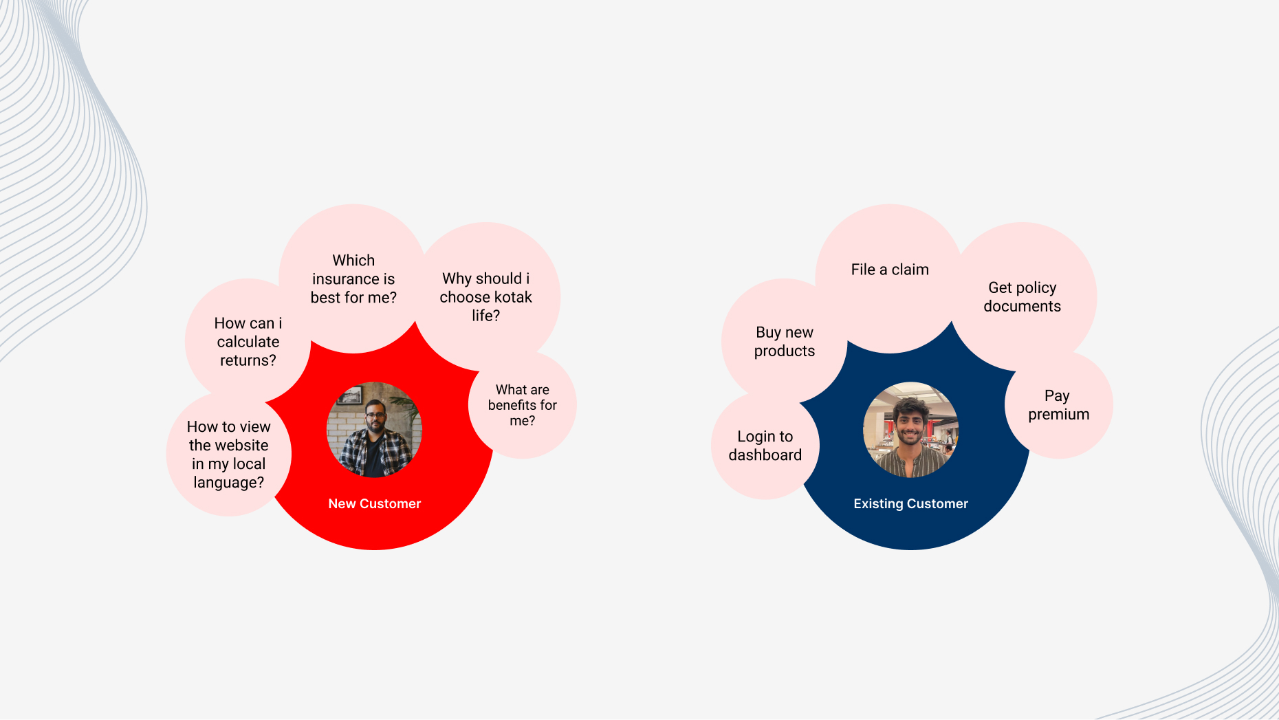 Kotak Life customer persona map showing key needs of new and existing customers.